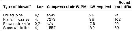 Table : Blowoff comparison